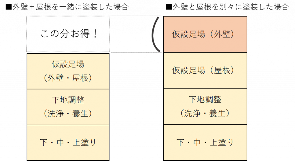 サイディングの塗装費用がわかる 相場とお得な工事にする3つのコツ