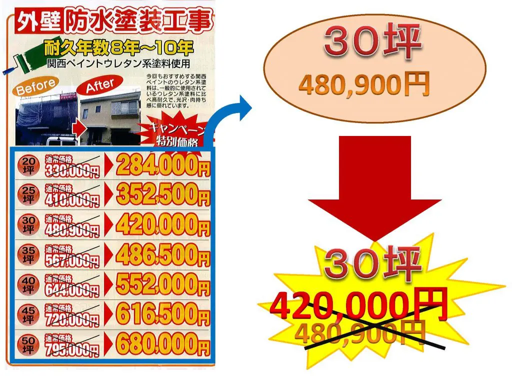 30坪 グラフでわかる外壁塗装ホントの費用相場と正しい見積もり内容