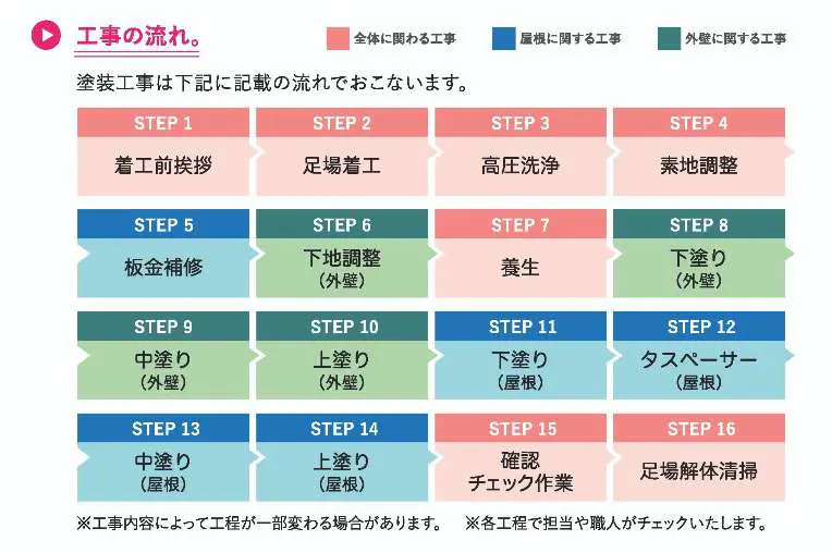 全工程写真付 外壁塗装の工程と高品質工事にする3つの確認方法