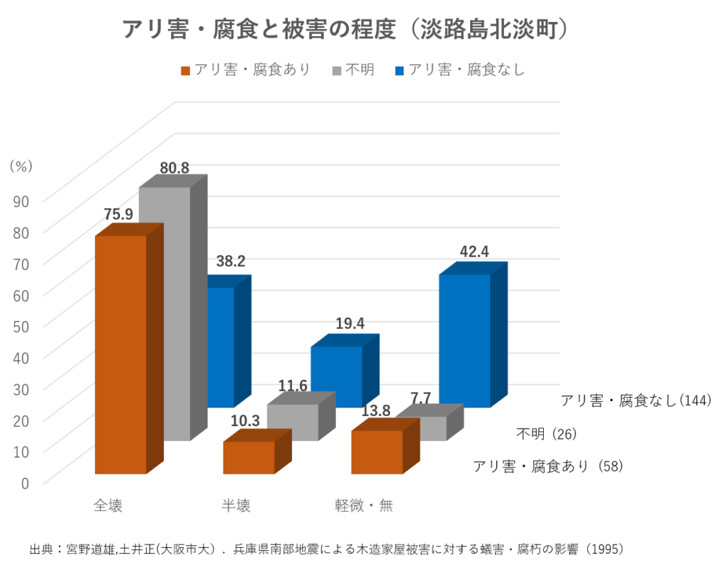 阪神淡路大震災のシロアリ被害調査グラフ