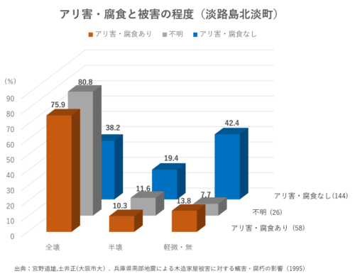 阪神淡路大震災のシロアリ被害調査グラフ
