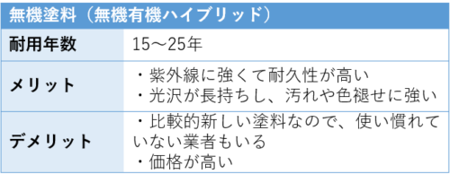 無機塗料