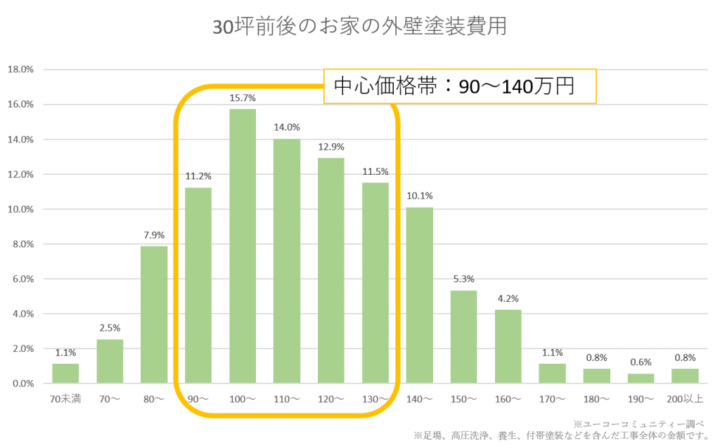 30坪 グラフでわかる外壁塗装ホントの費用相場と正しい見積もり内容