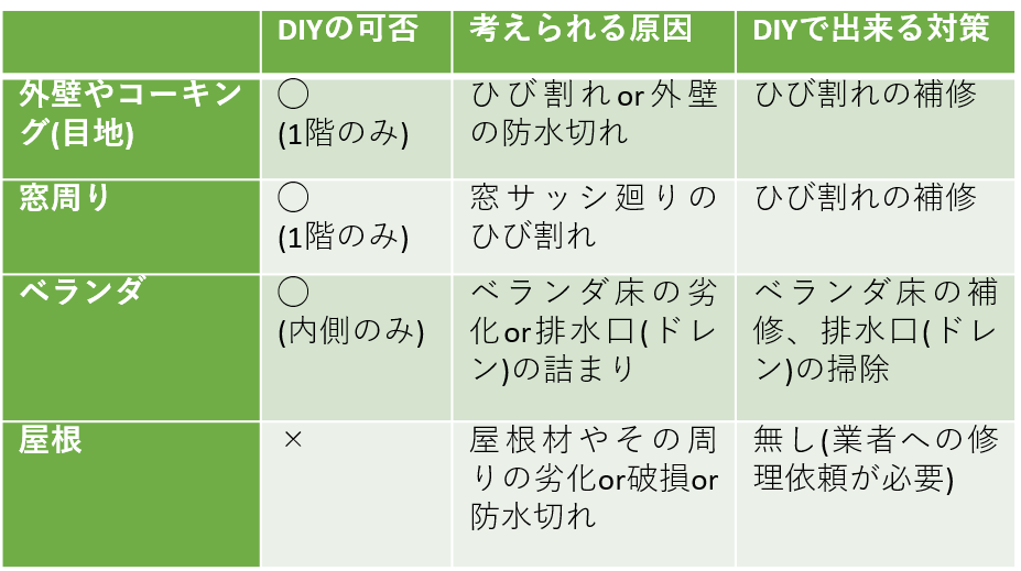 Diyで安心 プロが教える雨漏り修理3種とお家を長持ちさせるコツ