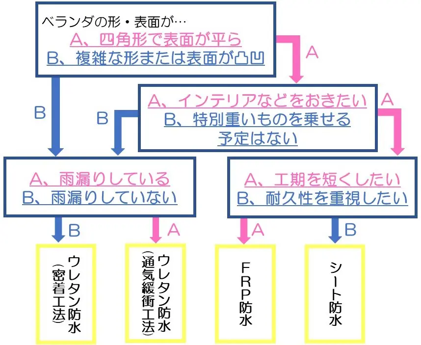 ベランダ防水3つの種類を徹底比較 特徴 費用と自宅に合った選び方