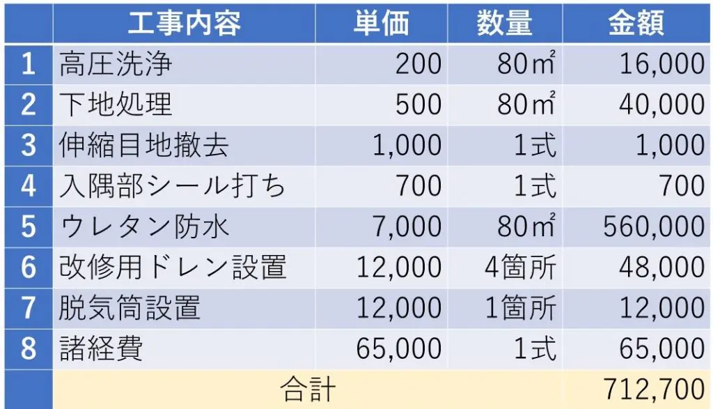 知っておきたい 屋上防水の種類別耐用年数と長持ちさせる2つの方法