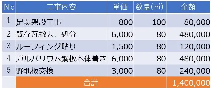 ガルバリウム鋼板の屋根工事価格と損しないための見積りチェック3つ