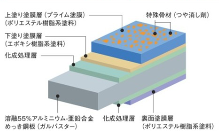 一覧表付 ガルバリウム鋼板屋根の種類7選と我が家に合った選び方