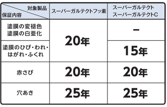 ガルバリウム鋼板を長持ちさせるメンテナンス3ポイントと費用相場