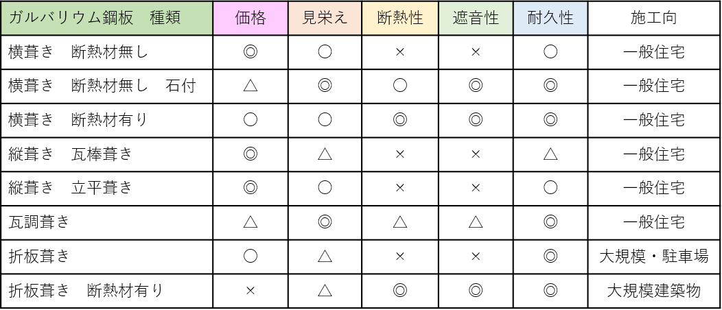 一覧表付 ガルバリウム鋼板屋根の種類7選と我が家に合った選び方