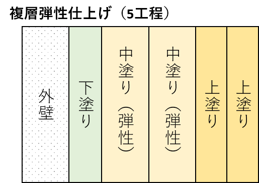 5分で分かる 建物を水から守る 防水塗料 3種類の特徴と選び方