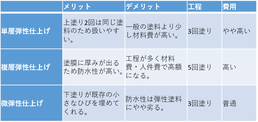 5分で分かる 建物を水から守る 防水塗料 3種類の特徴と選び方