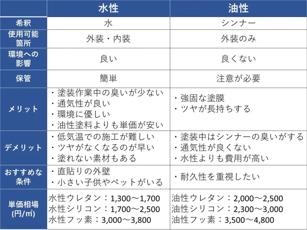 自宅に合った塗料が選べる 外壁塗装の水性と油性の違いを徹底比較