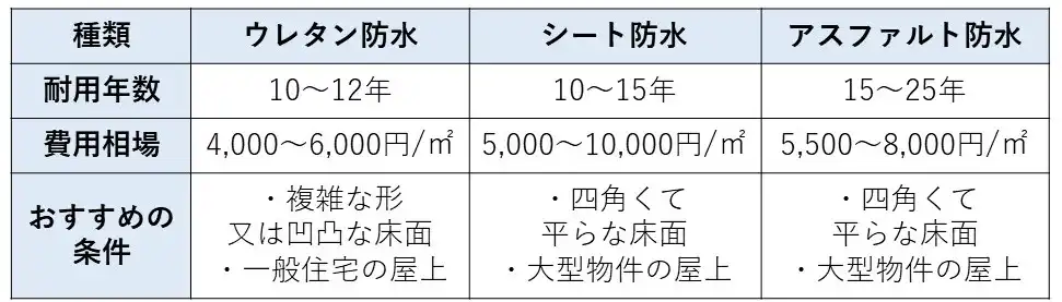 屋上防水とは 種類別 耐用年数 費用相場からメンテナンスまで