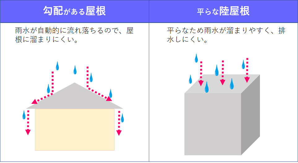 フローチャートで最適な種類がわかる 屋上防水工事３つの種類と特徴