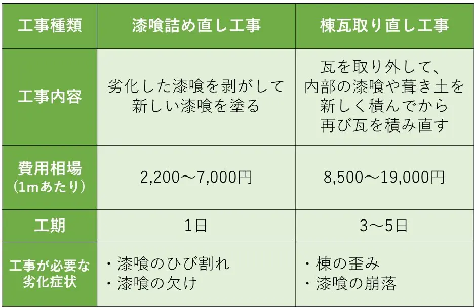 瓦の漆喰 しっくい とは 補修すべき劣化症状と費用相場を徹底解説