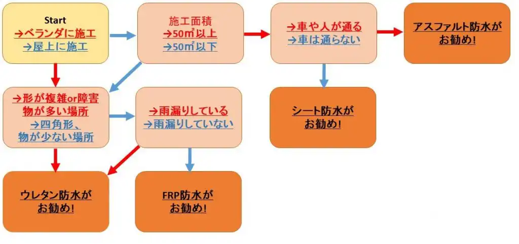 防水工事は4種類 それぞれの違いや選び方 適正価格をプロが解説