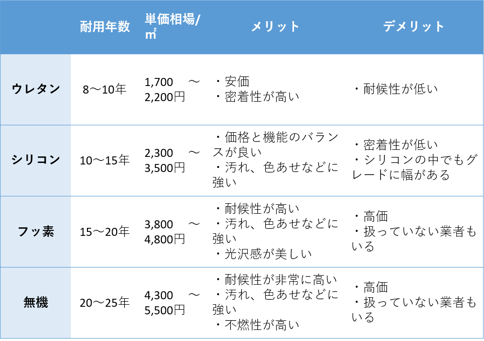 屋根塗料の種類と特徴がわかる 最適な塗料選び簡単3ステップ付き