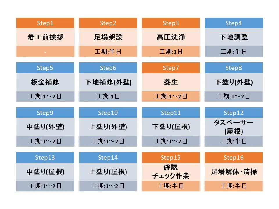 外壁塗装の工期から工事の流れまで解説 工期が長引かないポイント3つ