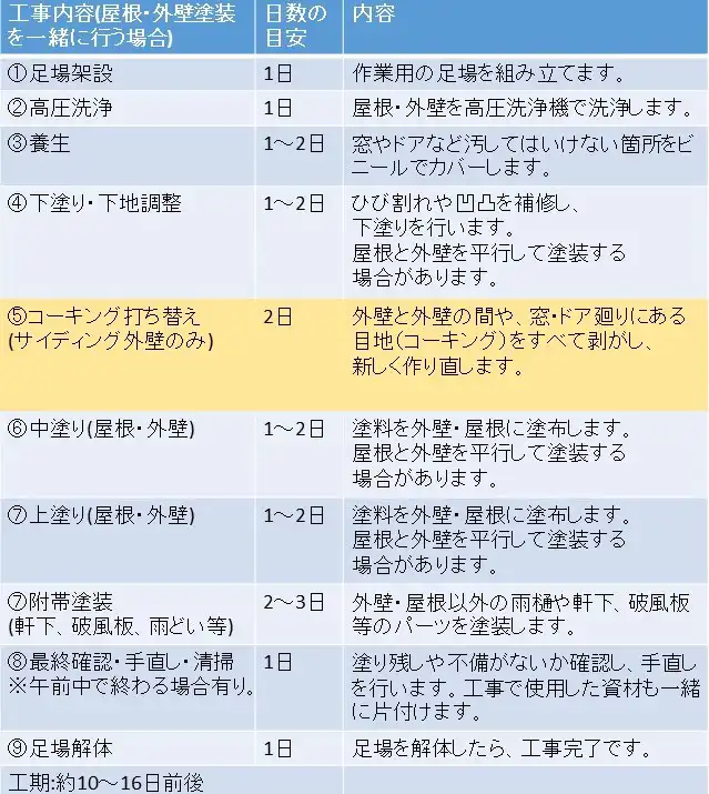 外壁塗装の工期から工事の流れまで解説 工期が長引かないポイント3つ