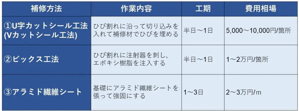 基礎のひび割れに要注意 補修必須の5つの症状と補修方法 費用相場