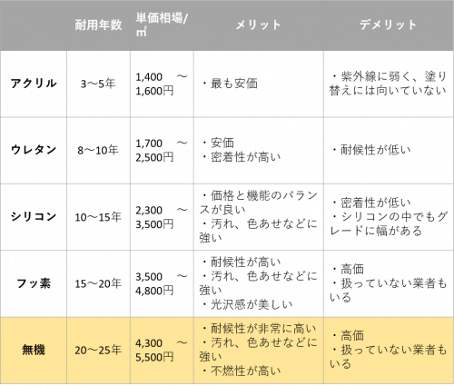 無機塗料とは｜メリットデメリットから代表的な塗料まで完全ガイド！