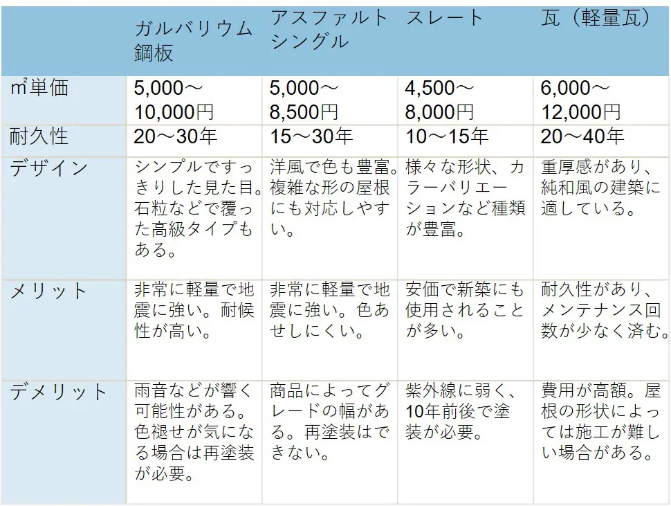 一覧表でわかる屋根瓦の葺き替え費用 種類別の相場とお得にするコツ