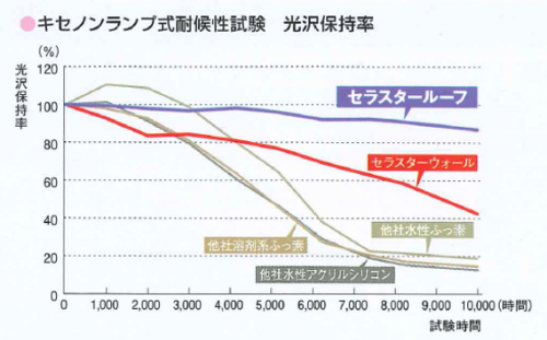 最高級の無機塗料とは メリット デメリットと厳選おすすめ塗料3選 最高級の無機塗料とは メリット デメリットと厳選おすすめ塗料3選