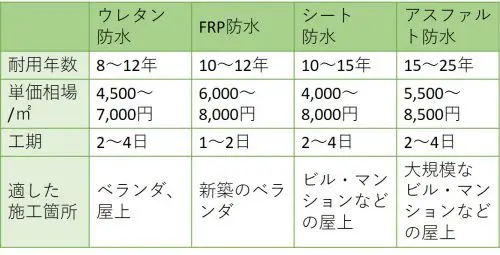 屋根の防水工事は4種類 工事の種類と特徴 費用相場まで徹底ガイド