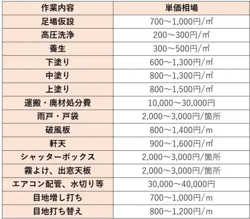 サイディングの塗装費用がわかる 相場とお得な工事にする3つのコツ