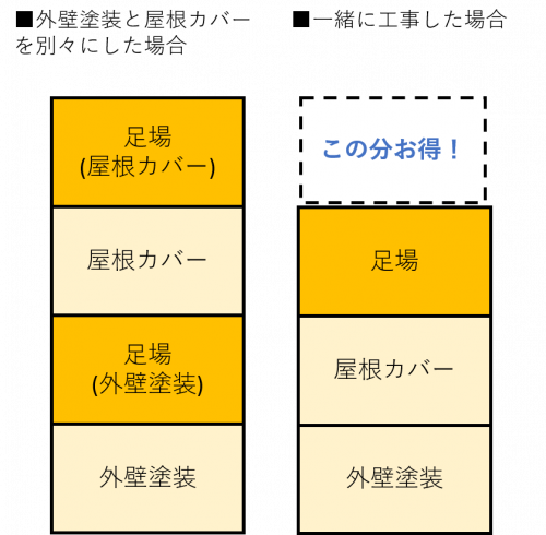 屋根カバー工法の費用相場を解説 見積例とお得な良い工事6つのコツ