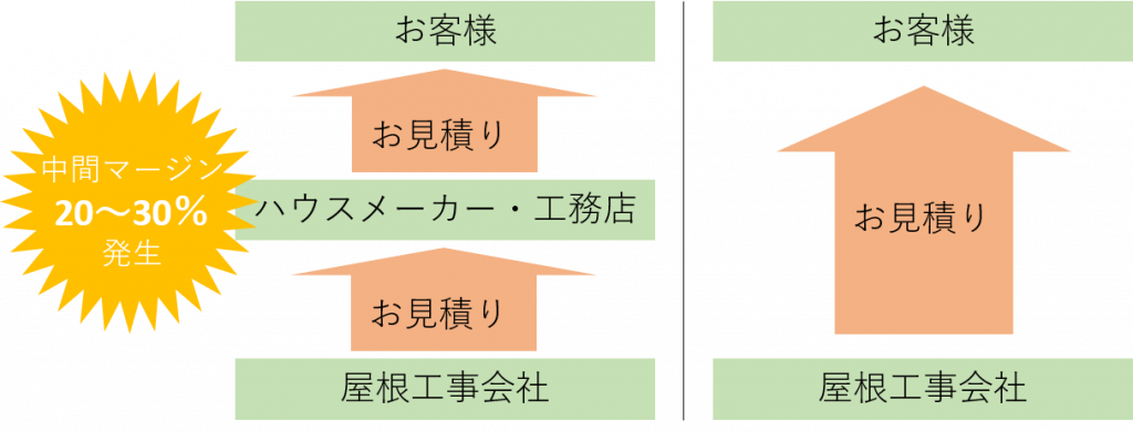 屋根修理の費用相場が分かる 失敗しない業者の見極め5ポイント伝授