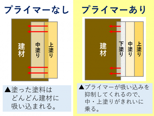 プライマー塗装丸わかり 押さえておきたい基礎知識と4つのポイント