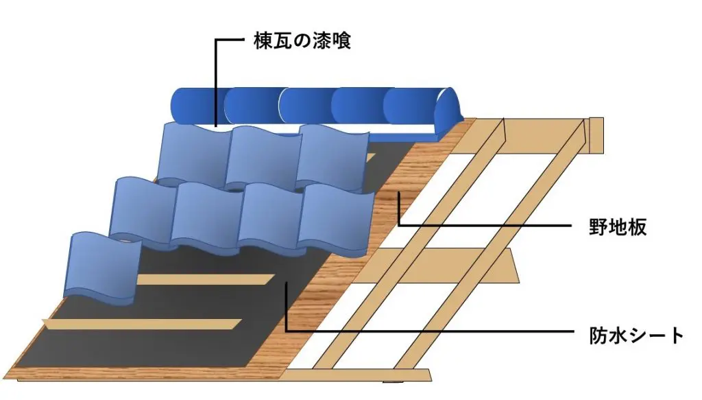 種類別 屋根瓦の寿命 耐用年数 と長持ちさせるメンテナンス方法