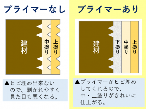 プライマー塗装丸わかり 押さえておきたい基礎知識と4つのポイント