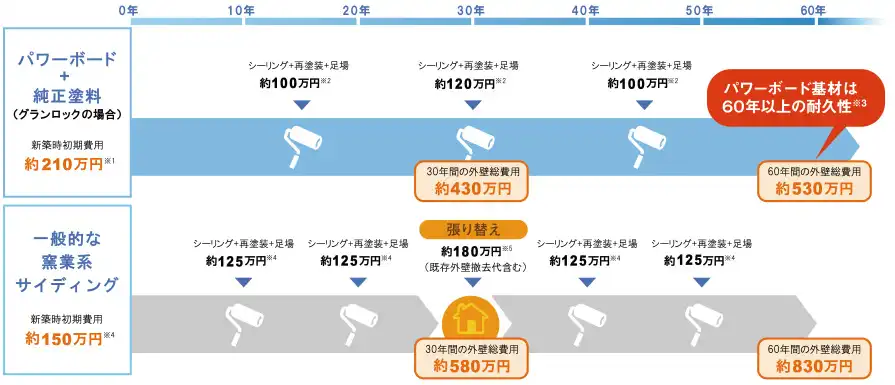 塗装費用は相見積り ヘーベルハウスの外壁塗り替えメンテナンス価格 外壁塗装 補修の相談窓口 リフォームで失敗しない攻略マニュアル