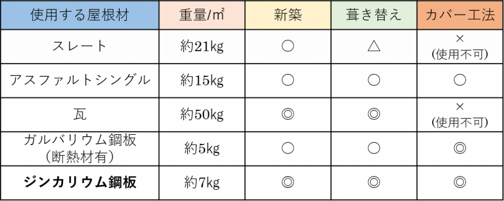 一覧表で一目瞭然 ジンカリウム鋼板の長所 短所と屋根材別徹底比較
