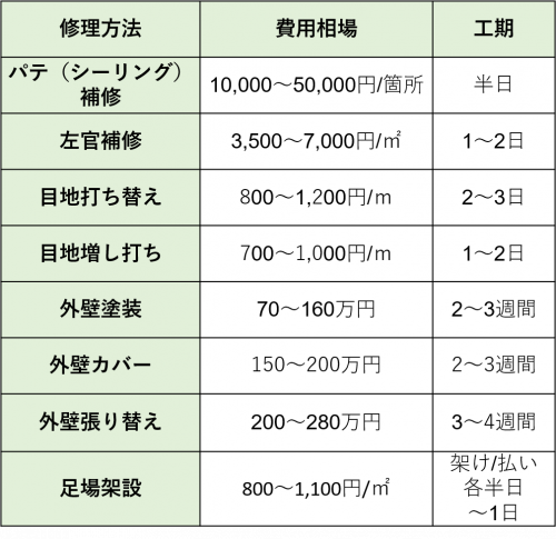 外壁の修理をお考えの方へ｜費用相場とお得に工事する3つの秘訣！