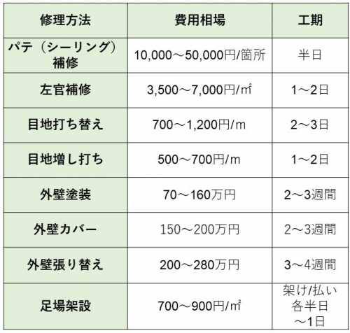 外壁の修理をお考えの方へ 費用相場とお得に工事する3つの秘訣