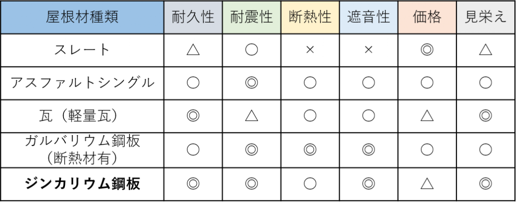 一覧表で一目瞭然 ジンカリウム鋼板の長所 短所と屋根材別徹底比較