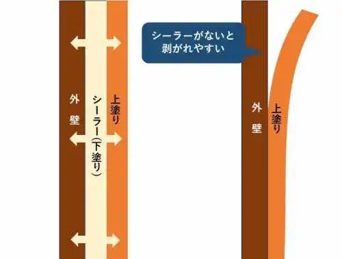 塗装に欠かせない シーラー を徹底解説 3つの役割と種類 注意点