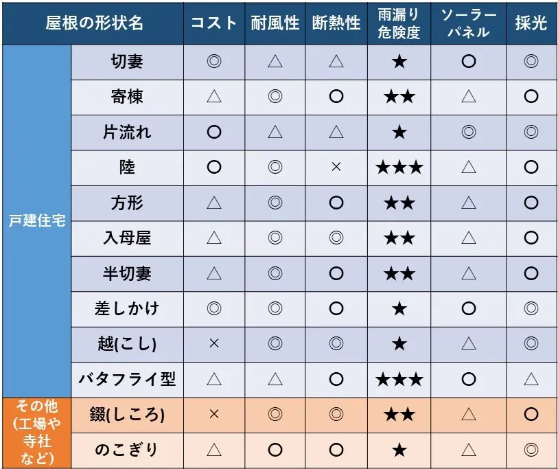 写真付 屋根の形状12種類のメリット デメリットを徹底解説