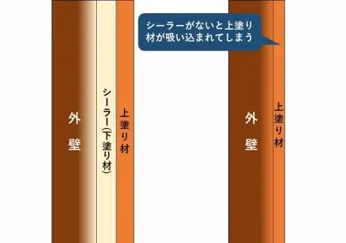 シーラー」は塗装の成功を左右する！役割と失敗しない3つの注意点