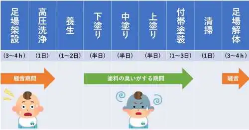 外壁塗装は赤ちゃんへの気遣いが必須 5つの臭い対策でママも安心