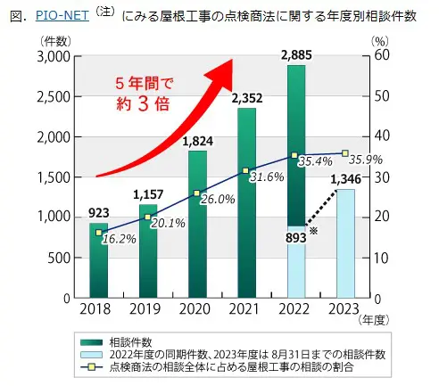 国民生活センター「屋根工事の点検商法のトラブルが増えています」