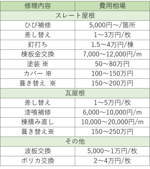 屋根修理の費用相場
