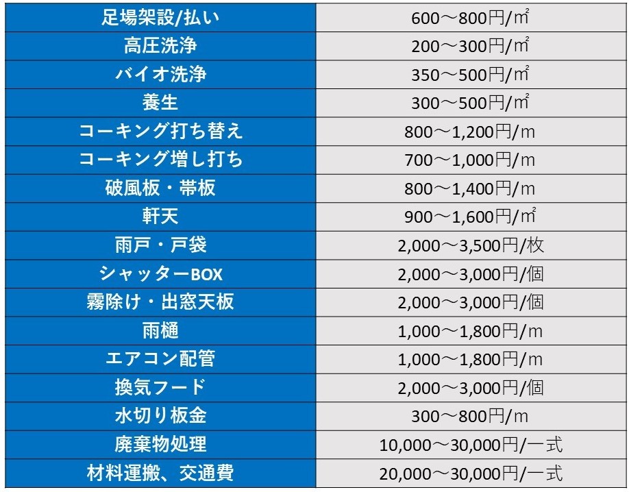 uc塗り単価: 塗装工事標準単価表 物価表 – SEBEN