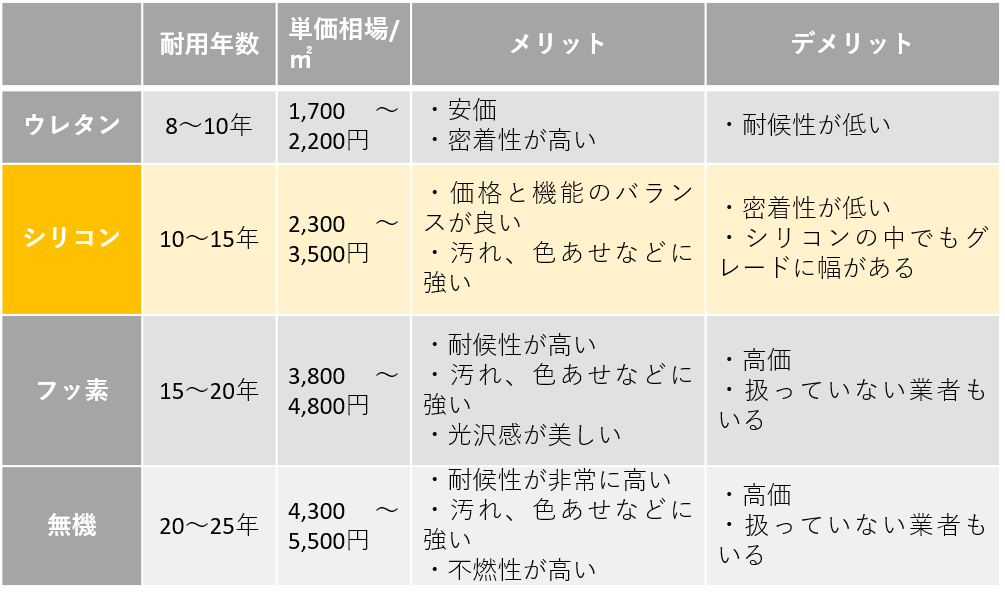 比較でわかる 屋根塗装に人気なシリコンの特徴とプロ厳選塗料3選