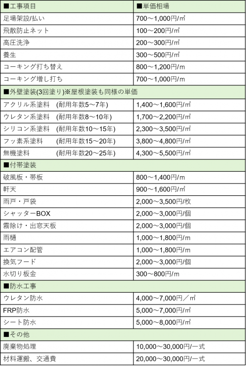 一覧表で分かる 外壁塗装の正しい単価相場と費用を抑える3つのコツ