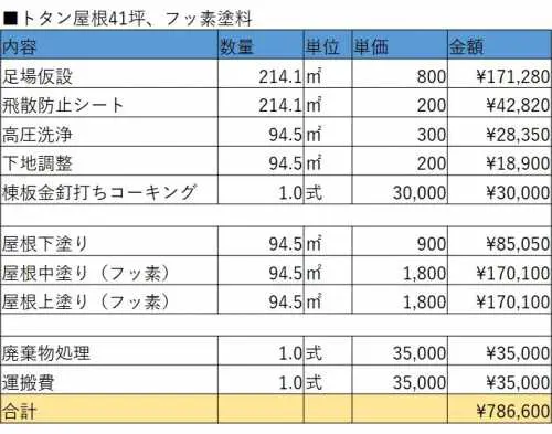 坪別早見表付き】トタン屋根の塗装費用＆出費を抑える2つのコツ